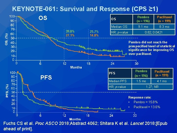 KEYNOTE-061: Survival and Response (CPS ≥ 1) OS OS Median OS 39. 8% 27. KEYNOTE-061: Survival and Response (CPS ≥ 1) OS OS Median OS 39. 8% 27.