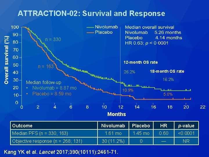 Overall survival (%) ATTRACTION-02: Survival and Response n = 330 12 -month OS rate Overall survival (%) ATTRACTION-02: Survival and Response n = 330 12 -month OS rate