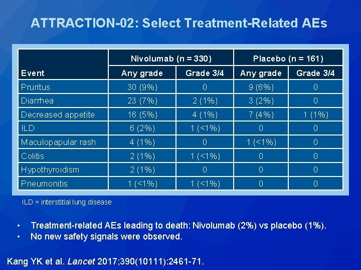 ATTRACTION-02: Select Treatment-Related AEs Nivolumab (n = 330) Placebo (n = 161) Any grade ATTRACTION-02: Select Treatment-Related AEs Nivolumab (n = 330) Placebo (n = 161) Any grade