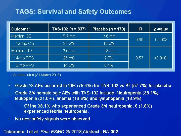 TAGS: Survival and Safety Outcomes (n = 119) Outcome* TAS-102 (n = 337) Placebo TAGS: Survival and Safety Outcomes (n = 119) Outcome* TAS-102 (n = 337) Placebo