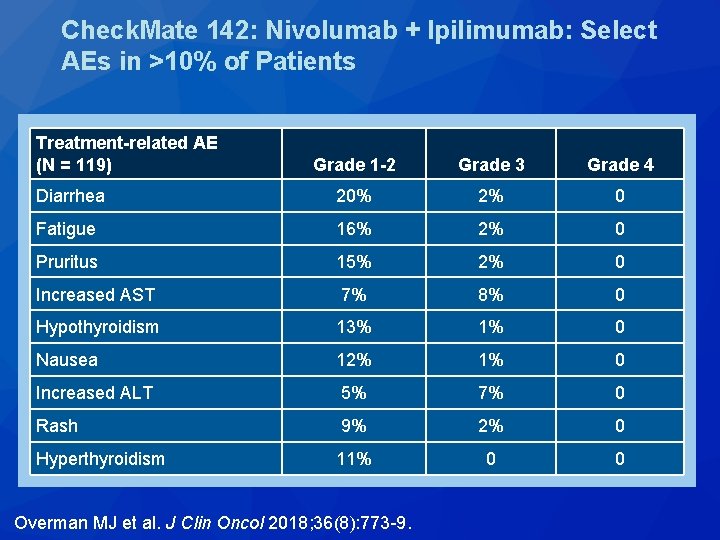 Check. Mate 142: Nivolumab + Ipilimumab: Select AEs in >10% of Patients Treatment-related AE Check. Mate 142: Nivolumab + Ipilimumab: Select AEs in >10% of Patients Treatment-related AE