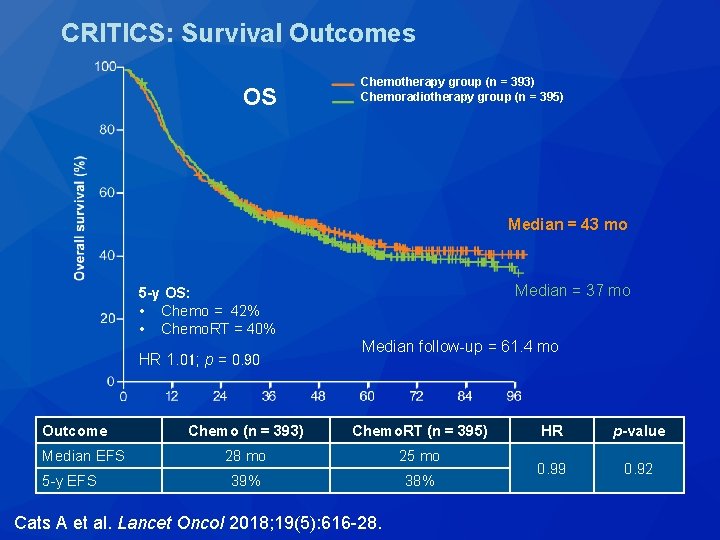 CRITICS: Survival Outcomes OS Chemotherapy group (n = 393) Chemoradiotherapy group (n = 395) CRITICS: Survival Outcomes OS Chemotherapy group (n = 393) Chemoradiotherapy group (n = 395)