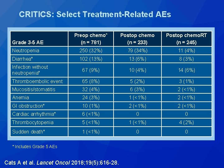 CRITICS: Select Treatment-Related AEs Preop chemo* (n = 781) Postop chemo (n = 233) CRITICS: Select Treatment-Related AEs Preop chemo* (n = 781) Postop chemo (n = 233)