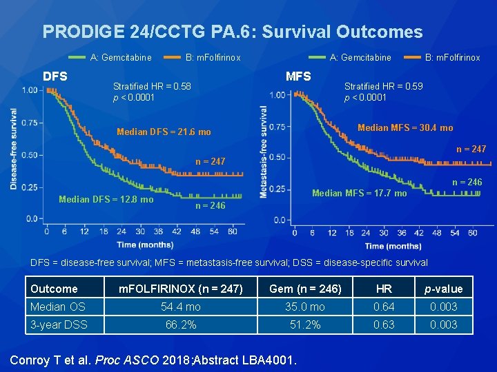 PRODIGE 24/CCTG PA. 6: Survival Outcomes A: Gemcitabine DFS B: m. Folfirinox A: Gemcitabine PRODIGE 24/CCTG PA. 6: Survival Outcomes A: Gemcitabine DFS B: m. Folfirinox A: Gemcitabine