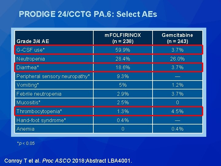 PRODIGE 24/CCTG PA. 6: Select AEs (n = 119) Grade 3/4 AE m. FOLFIRINOX PRODIGE 24/CCTG PA. 6: Select AEs (n = 119) Grade 3/4 AE m. FOLFIRINOX