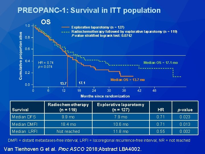 PREOPANC-1: Survival in ITT population OS Explorative laparotomy (n = 127) Radiochemotherapy followed by PREOPANC-1: Survival in ITT population OS Explorative laparotomy (n = 127) Radiochemotherapy followed by