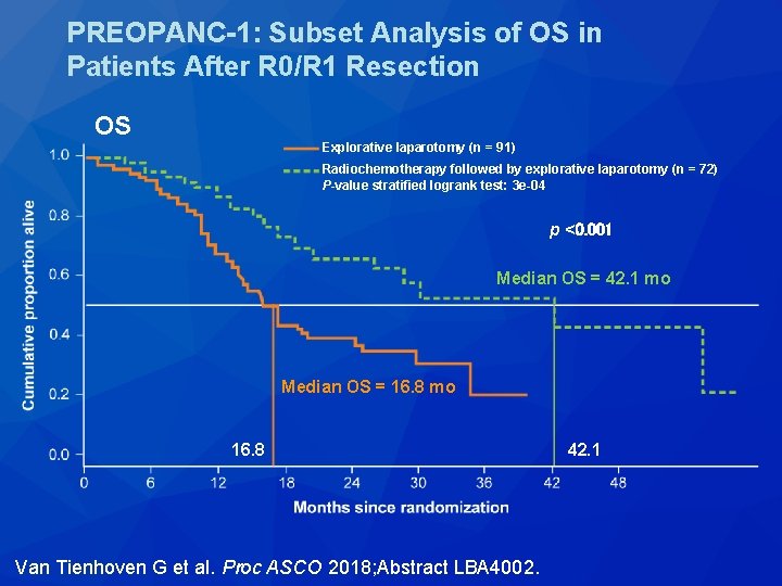 PREOPANC-1: Subset Analysis of OS in Patients After R 0/R 1 Resection OS Explorative PREOPANC-1: Subset Analysis of OS in Patients After R 0/R 1 Resection OS Explorative