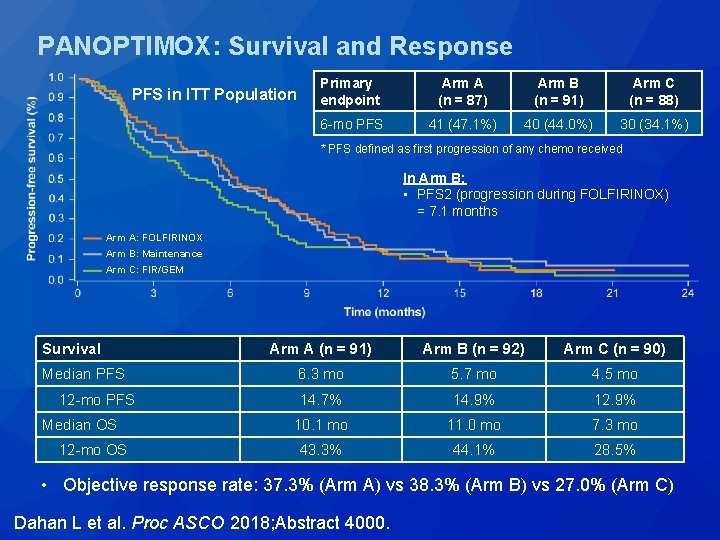 PANOPTIMOX: Survival and Response PFS in ITT Population Primary endpoint Arm A (n = PANOPTIMOX: Survival and Response PFS in ITT Population Primary endpoint Arm A (n =