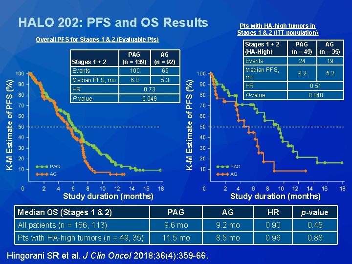 HALO 202: PFS and OS Results Pts with HA-high tumors in Stages 1 & HALO 202: PFS and OS Results Pts with HA-high tumors in Stages 1 &