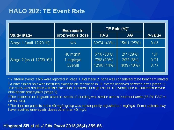 HALO 202: TE Event Rate TE Rate (%)* Enoxaparin prophylaxis dose PAG AG p-value HALO 202: TE Event Rate TE Rate (%)* Enoxaparin prophylaxis dose PAG AG p-value