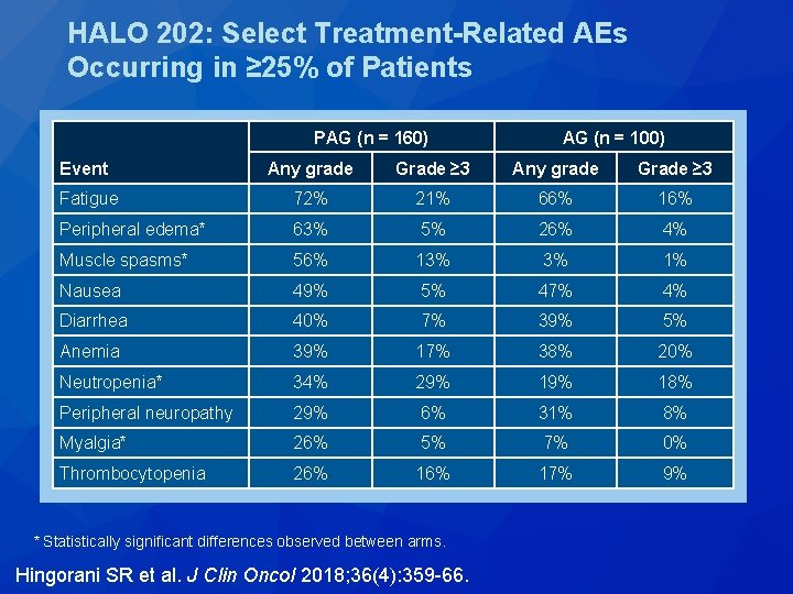 HALO 202: Select Treatment-Related AEs Occurring in ≥ 25% of Patients PAG (n = HALO 202: Select Treatment-Related AEs Occurring in ≥ 25% of Patients PAG (n =