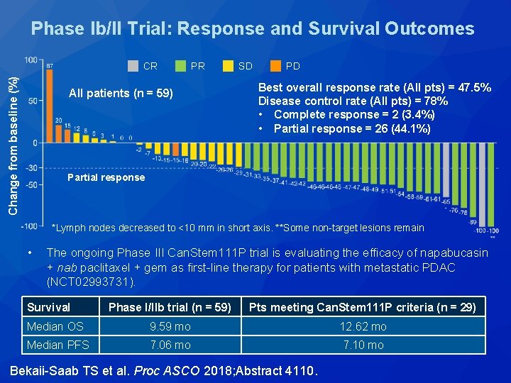 Phase Ib/II Trial: Response and Survival Outcomes Change from baseline (%) CR PR All Phase Ib/II Trial: Response and Survival Outcomes Change from baseline (%) CR PR All