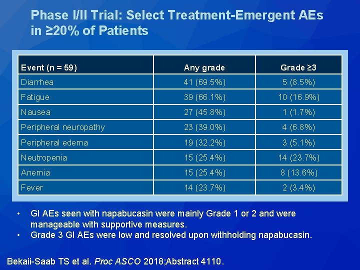 Phase I/II Trial: Select Treatment-Emergent AEs in ≥ 20% of Patients (n = 119) Phase I/II Trial: Select Treatment-Emergent AEs in ≥ 20% of Patients (n = 119)