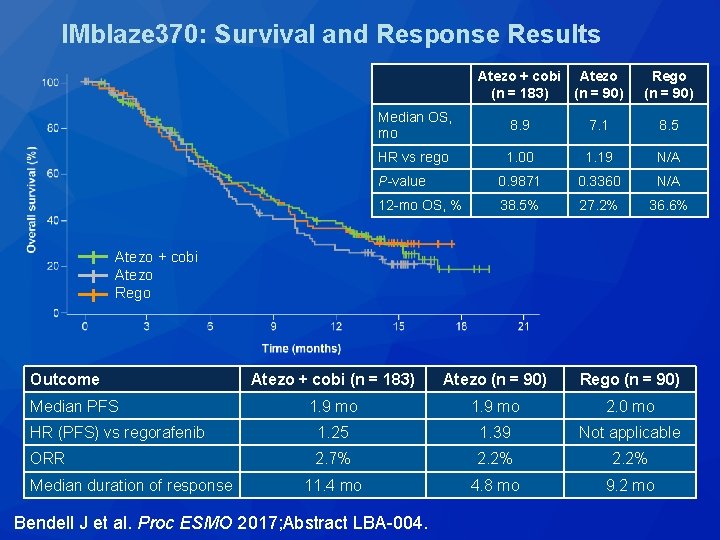IMblaze 370: Survival and Response Results Atezo + cobi Atezo (n = 183) (n IMblaze 370: Survival and Response Results Atezo + cobi Atezo (n = 183) (n