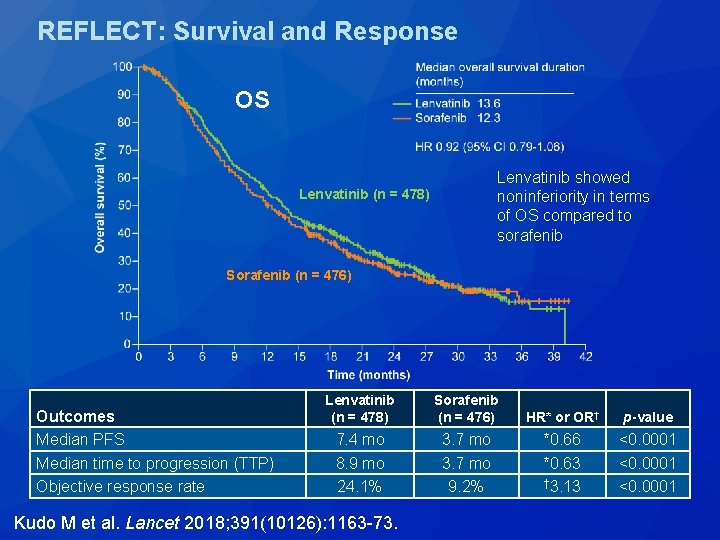 REFLECT: Survival and Response OS Lenvatinib showed noninferiority in terms of OS compared to REFLECT: Survival and Response OS Lenvatinib showed noninferiority in terms of OS compared to