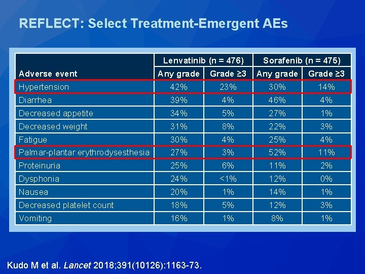 REFLECT: Select Treatment-Emergent AEs Lenvatinib (n = 476) Sorafenib (n = 475) Any grade REFLECT: Select Treatment-Emergent AEs Lenvatinib (n = 476) Sorafenib (n = 475) Any grade