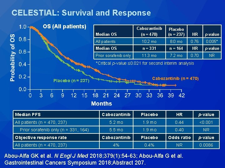 CELESTIAL: Survival and Response OS (All patients) Median OS Cabozantinib (n = 470) Placebo CELESTIAL: Survival and Response OS (All patients) Median OS Cabozantinib (n = 470) Placebo