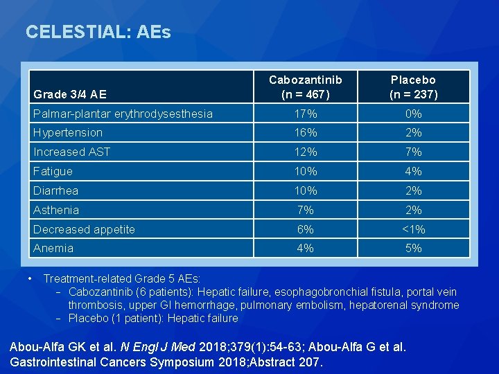 CELESTIAL: AEs Cabozantinib (n = 467) Placebo (n = 237) Palmar-plantar erythrodysesthesia 17% 0% CELESTIAL: AEs Cabozantinib (n = 467) Placebo (n = 237) Palmar-plantar erythrodysesthesia 17% 0%