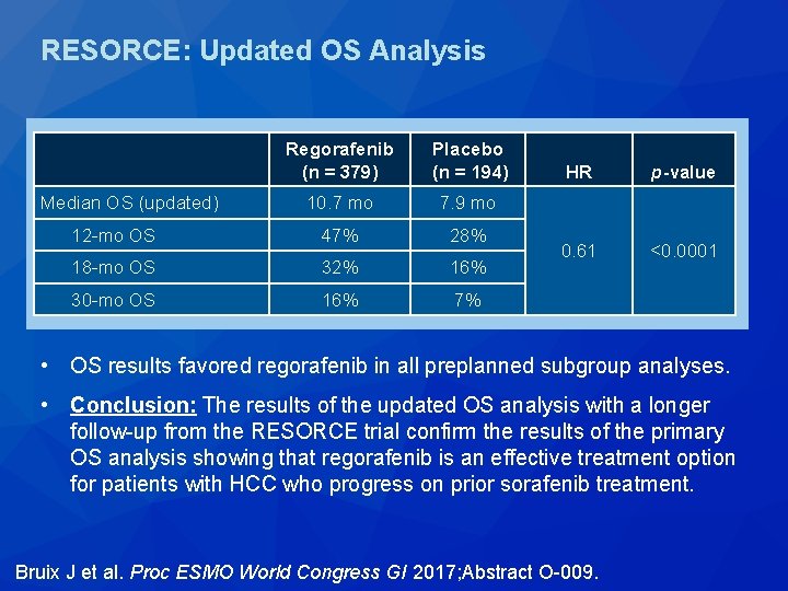 RESORCE: Updated OS Analysis Regorafenib (n = 379) Placebo (n = 194) 10. 7 RESORCE: Updated OS Analysis Regorafenib (n = 379) Placebo (n = 194) 10. 7