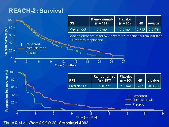 REACH-2: Survival OS Ramucirumab (n = 197) Placebo (n = 95) HR p-value 8. REACH-2: Survival OS Ramucirumab (n = 197) Placebo (n = 95) HR p-value 8.