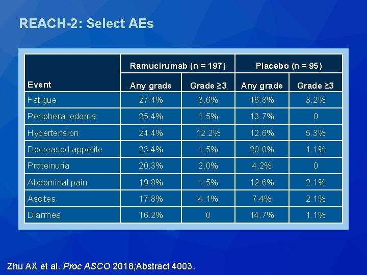 REACH-2: Select AEs Ramucirumab (n = 197) Event Placebo (n = 95) Any grade REACH-2: Select AEs Ramucirumab (n = 197) Event Placebo (n = 95) Any grade
