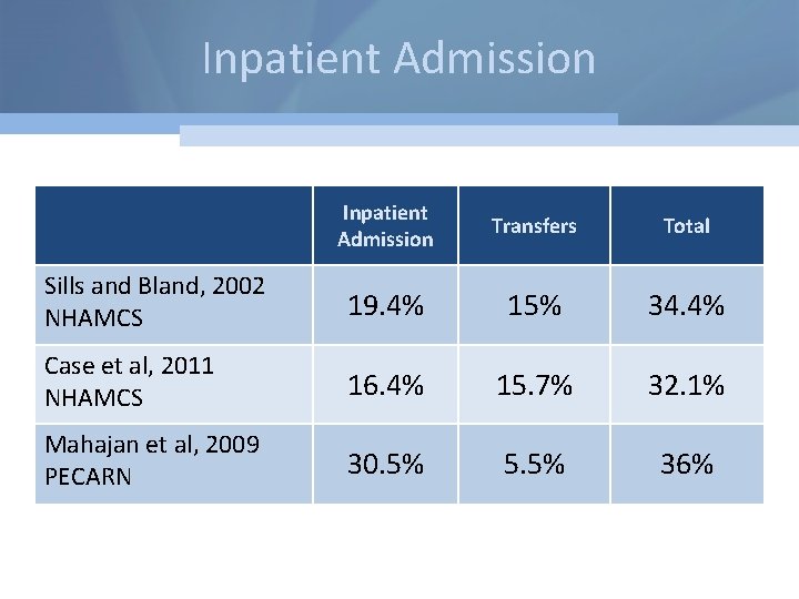 Inpatient Admission Transfers Total Sills and Bland, 2002 NHAMCS 19. 4% 15% 34. 4%
