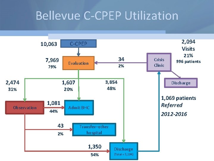 Bellevue C-CPEP Utilization 7, 969 2, 474 34 Evaluation 79% 2% 1, 607 31%