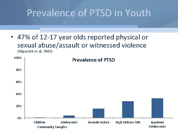 Prevalence of PTSD in Youth • 47% of 12 -17 year olds reported physical