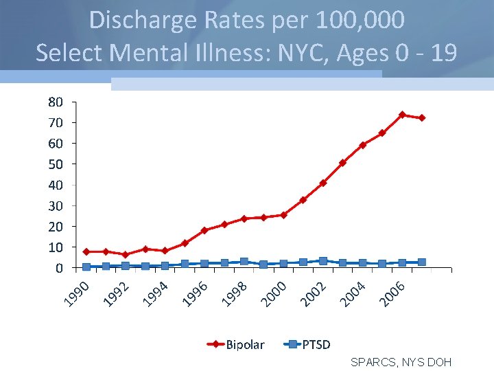 Discharge Rates per 100, 000 Select Mental Illness: NYC, Ages 0 - 19 SPARCS,