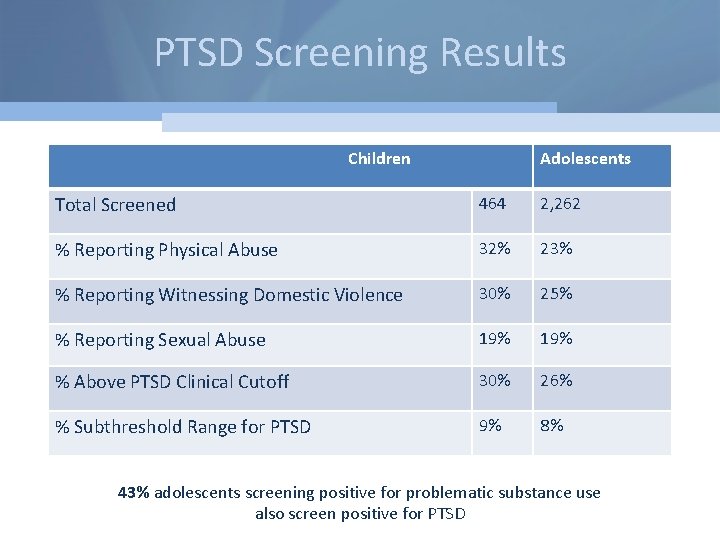 PTSD Screening Results Children Adolescents Total Screened 464 2, 262 % Reporting Physical Abuse