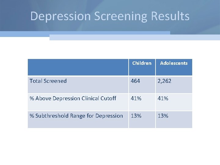 Depression Screening Results Children Adolescents Total Screened 464 2, 262 % Above Depression Clinical