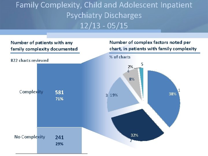 Family Complexity, Child and Adolescent Inpatient Psychiatry Discharges 12/13 - 05/15 Number of patients