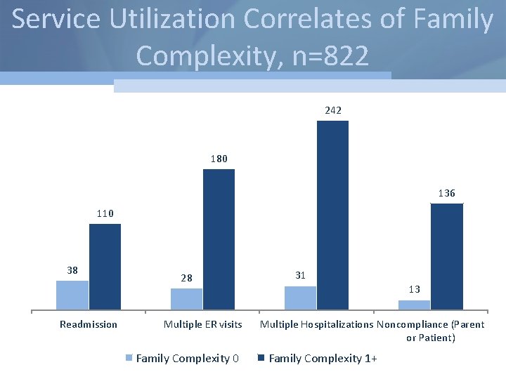 Service Utilization Correlates of Family Complexity, n=822 242 180 136 110 38 Readmission 28