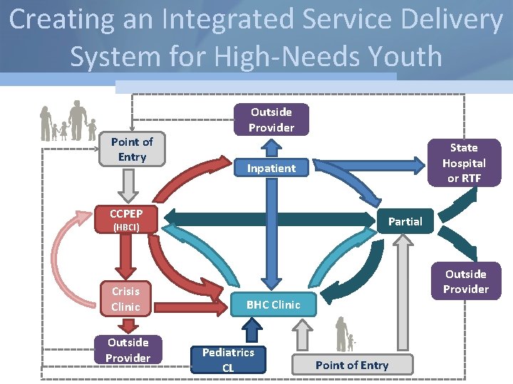 Creating an Integrated Service Delivery System for High-Needs Youth Point of Entry Outside Provider