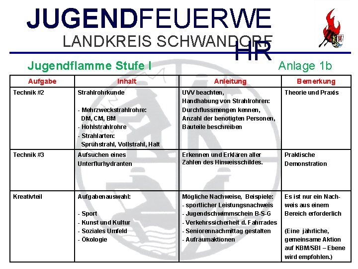 JUGENDFEUERWE LANDKREIS SCHWANDORF HR Jugendflamme Stufe I Anlage 1 b Aufgabe Technik #2 Inhalt