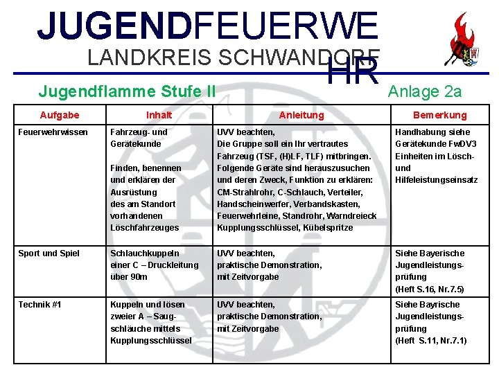 JUGENDFEUERWE LANDKREIS SCHWANDORF HR Jugendflamme Stufe II Anlage 2 a Aufgabe Feuerwehrwissen Inhalt Fahrzeug-