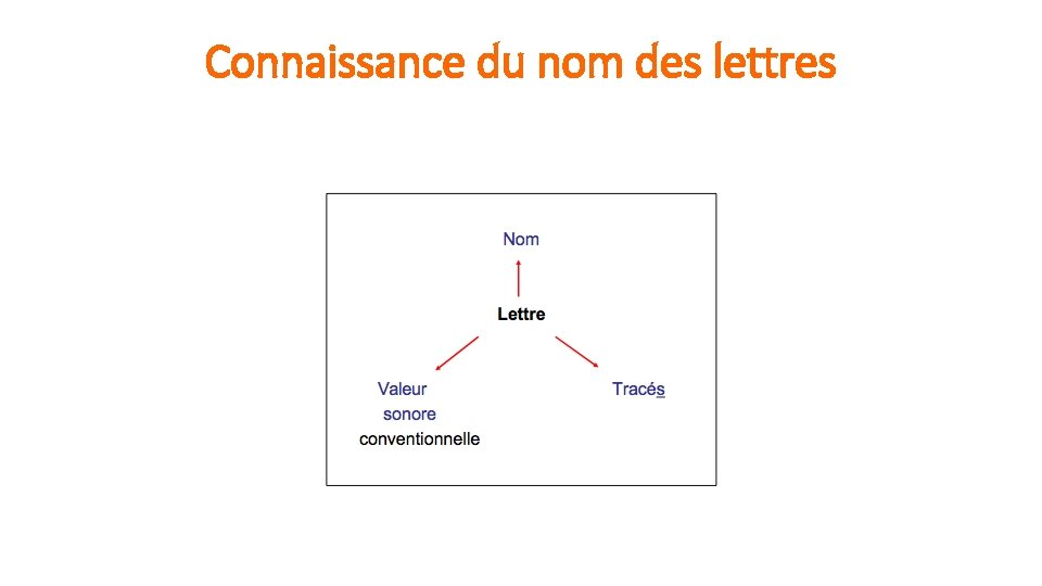 Connaissance du nom des lettres 