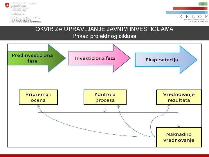 OKVIR ZA UPRAVLJANJE JAVNIM INVESTICIJAMA Prikaz projektnog ciklusa 