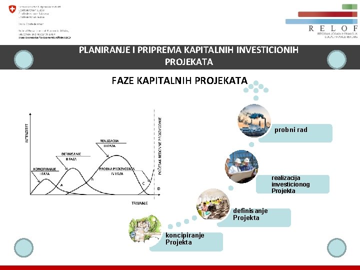 PLANIRANJE I PRIPREMA KAPITALNIH INVESTICIONIH PROJEKATA FAZE KAPITALNIHPROJEKATA probni rad realizacija investicionog Projekta definisanje