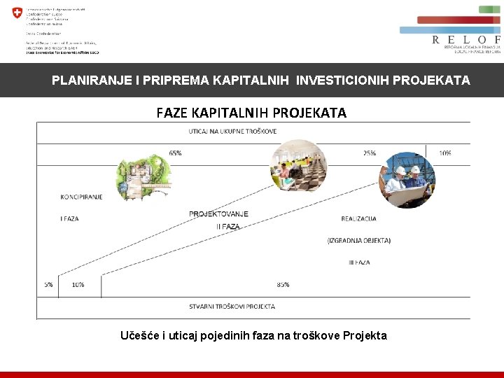 FAZE KAPITALNIH PROJEKATA PLANIRANJE I PRIPREMA KAPITALNIH INVESTICIONIH PROJEKATA FAZE KAPITALNIH PROJEKATA Učešće i