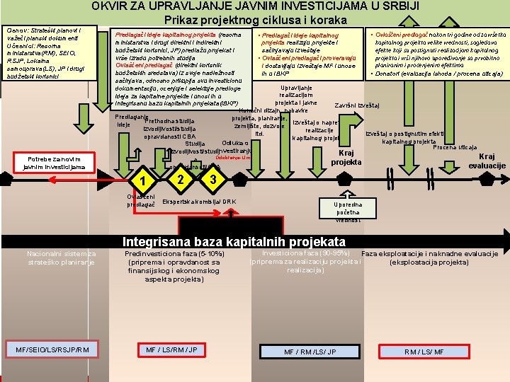 OKVIR ZA UPRAVLJANJE JAVNIM INVESTICIJAMA U SRBIJI Prikaz projektnog ciklusa i koraka Osnov: Strateški