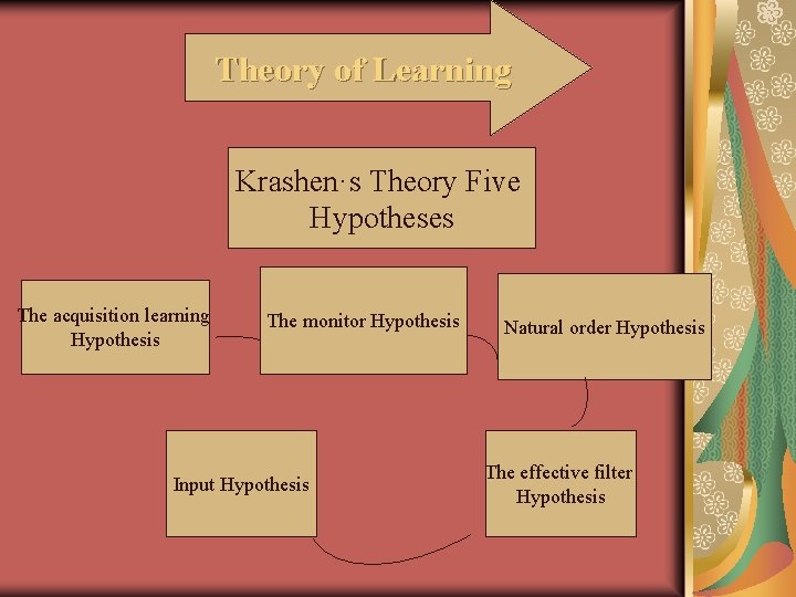Theory of Learning Krashen·s Theory Five Hypotheses The acquisition learning Hypothesis The monitor Hypothesis Theory of Learning Krashen·s Theory Five Hypotheses The acquisition learning Hypothesis The monitor Hypothesis