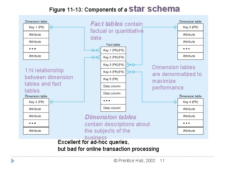 Figure 11 -13: Components of a star schema Fact tables contain factual or quantitative