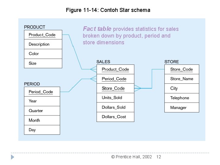 Figure 11 -14: Contoh Star schema Fact table provides statistics for sales broken down