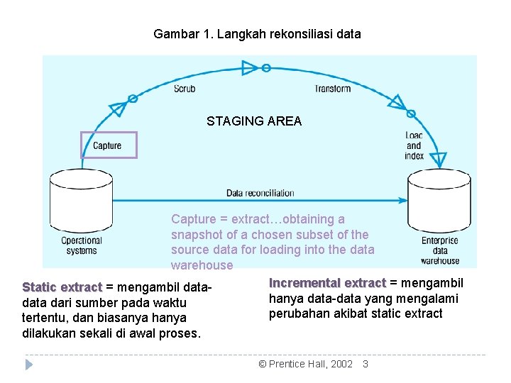 Gambar 1. Langkah rekonsiliasi data STAGING AREA Capture = extract…obtaining a snapshot of a