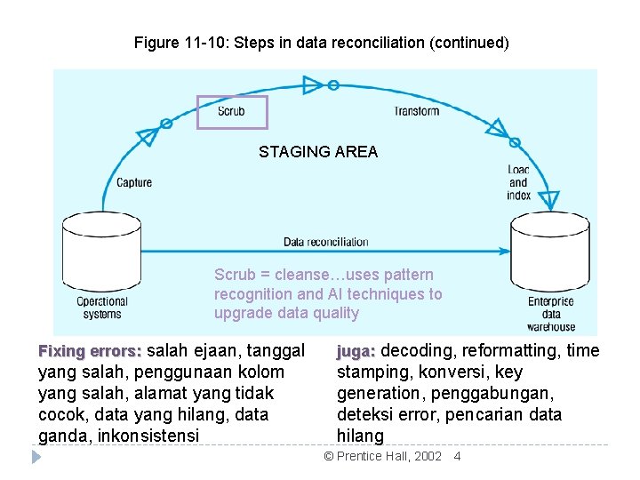 Figure 11 -10: Steps in data reconciliation (continued) STAGING AREA Scrub = cleanse…uses pattern