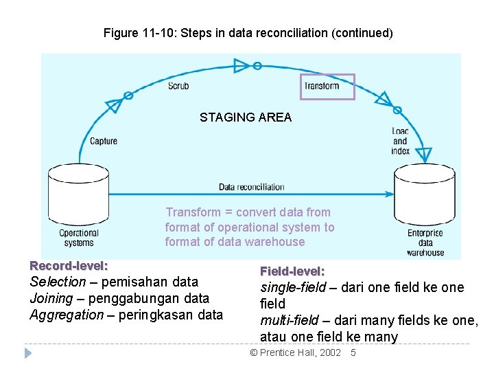 Figure 11 -10: Steps in data reconciliation (continued) STAGING AREA Transform = convert data