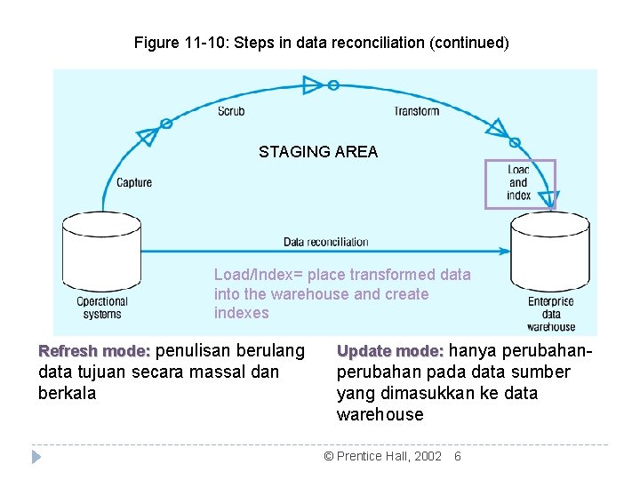 Figure 11 -10: Steps in data reconciliation (continued) STAGING AREA Load/Index= place transformed data