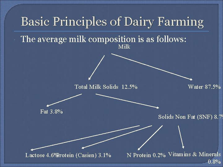 Basic Principles of Dairy Farming The average milk composition is as follows: Milk Total