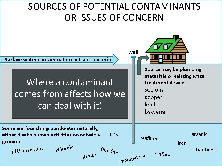 SOURCES OF POTENTIAL CONTAMINANTS OR ISSUES OF CONCERN well Surface water contamination: nitrate, bacteria